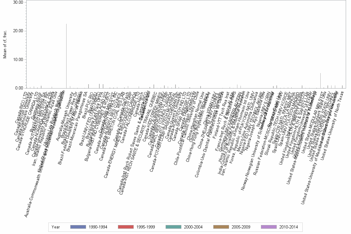Bar chart of publication_year