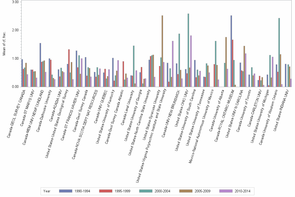 Bar chart of publication_year