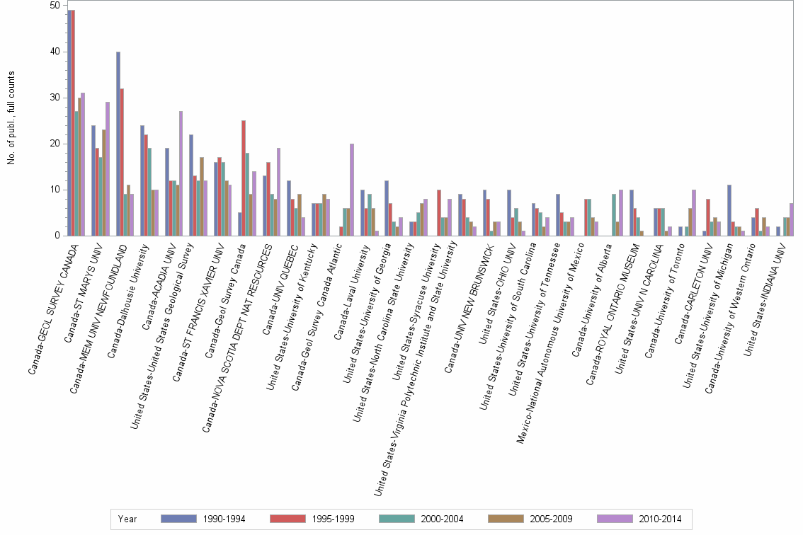 Bar chart of publication_year