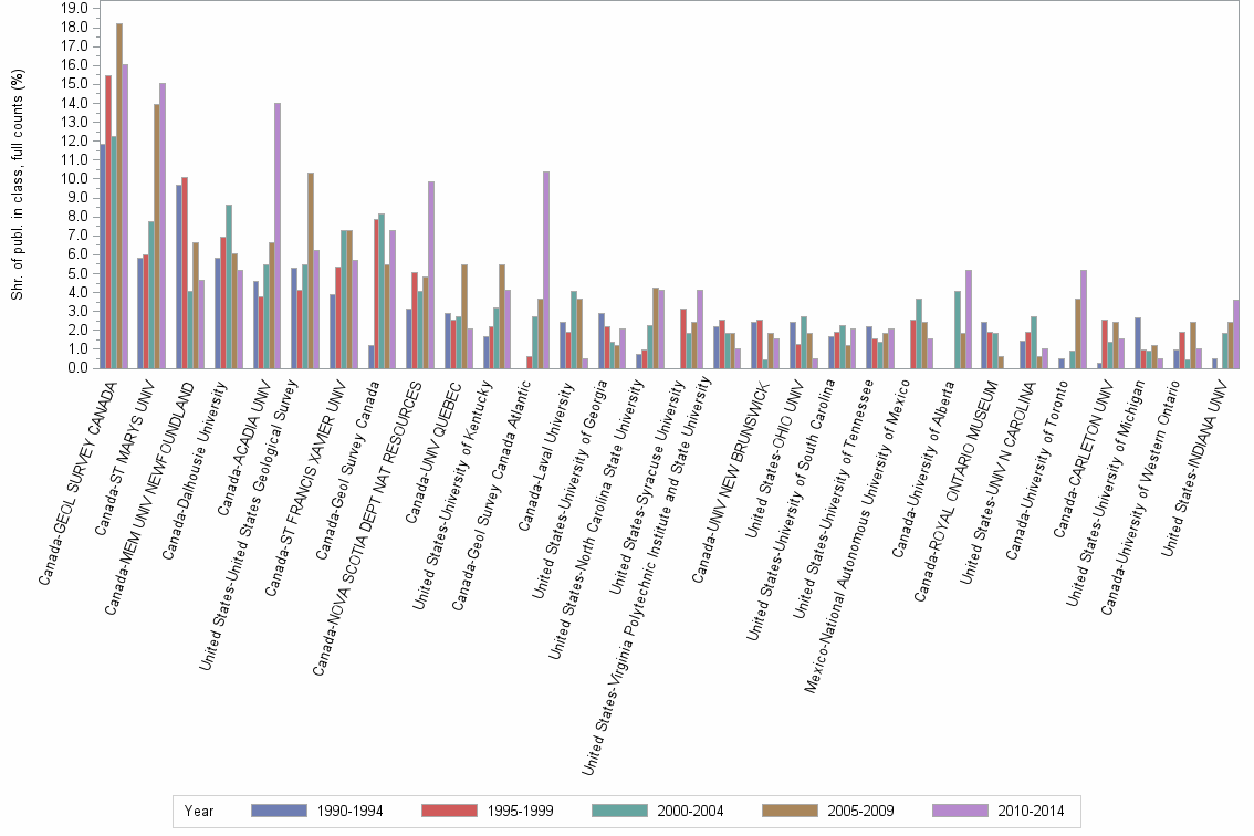 Bar chart of publication_year