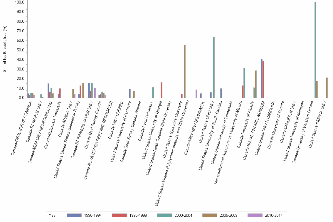 Bar chart of publication_year