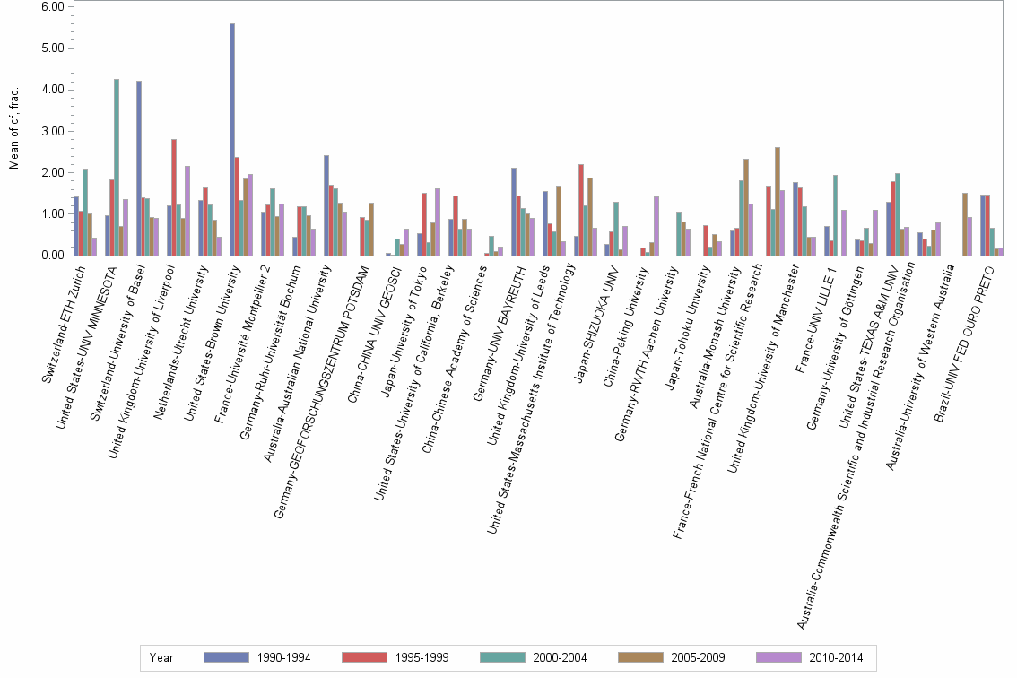 Bar chart of publication_year