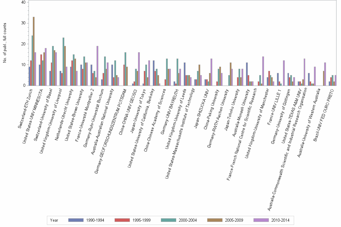 Bar chart of publication_year