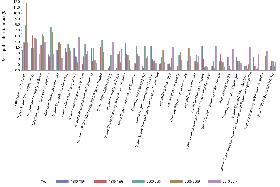 Bar chart of publication_year