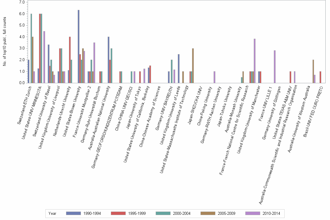 Bar chart of publication_year