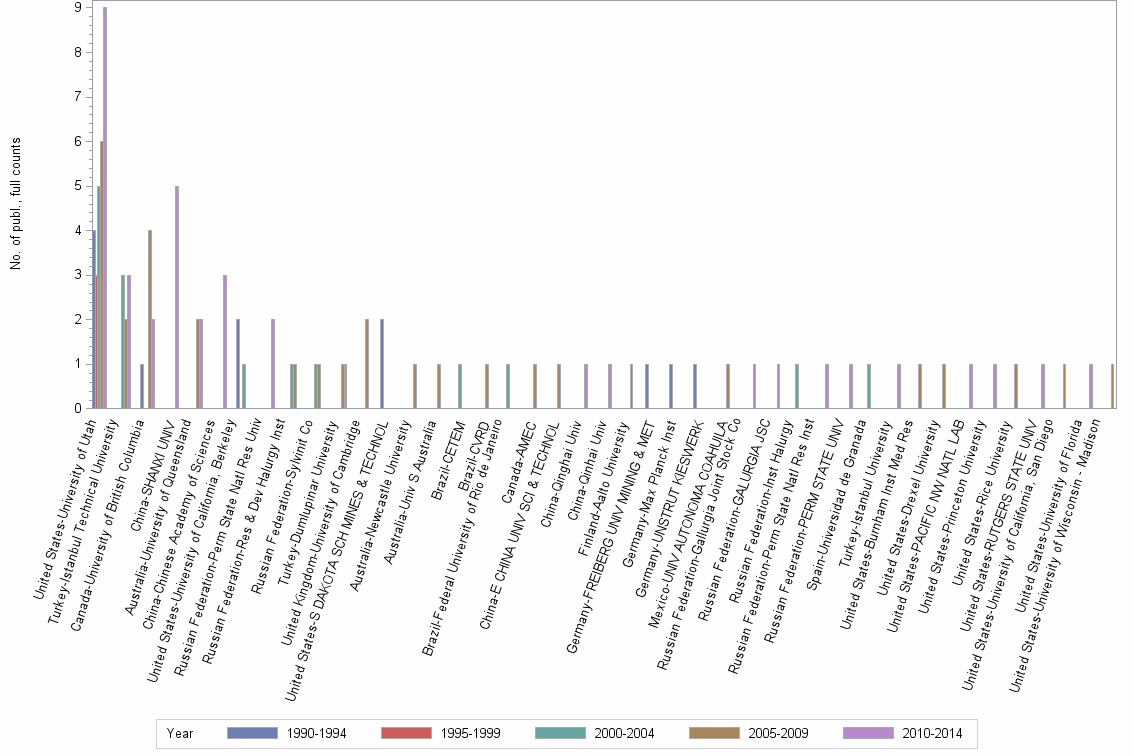Bar chart of publication_year