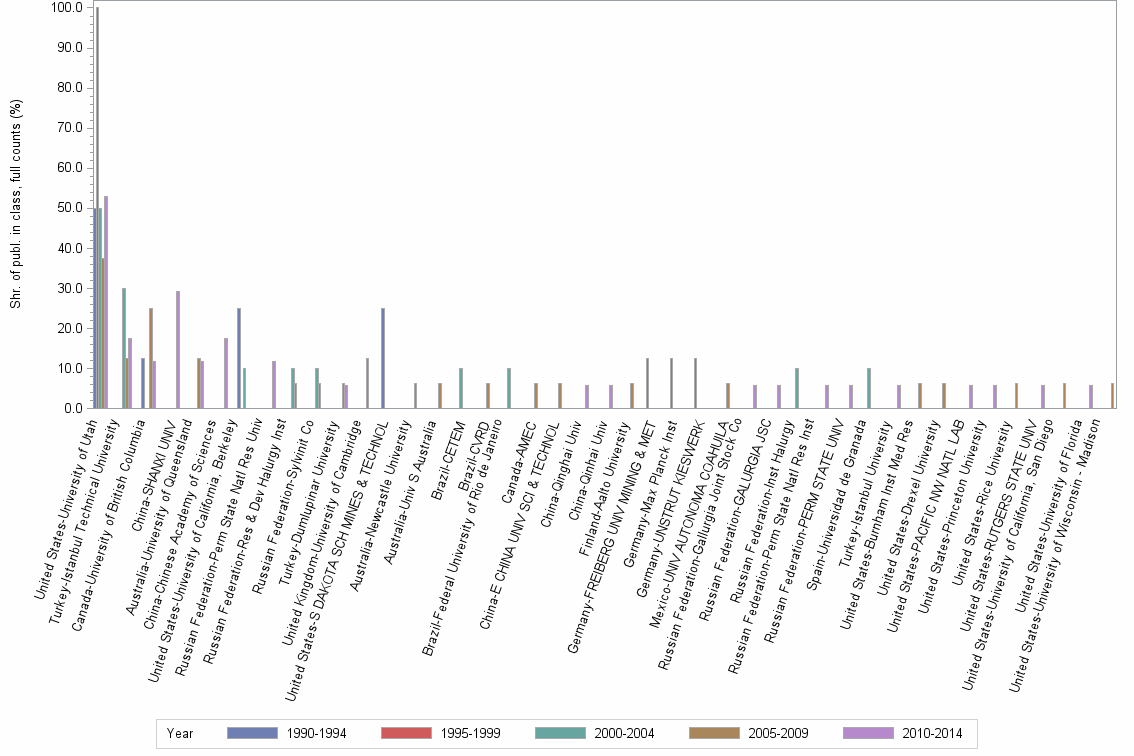 Bar chart of publication_year