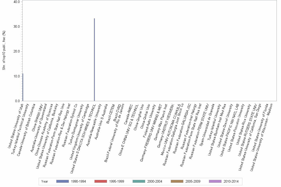 Bar chart of publication_year