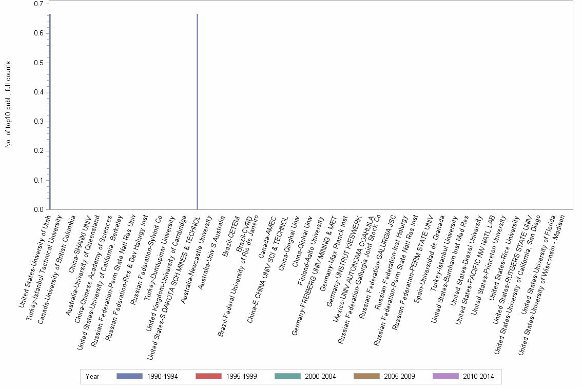 Bar chart of publication_year