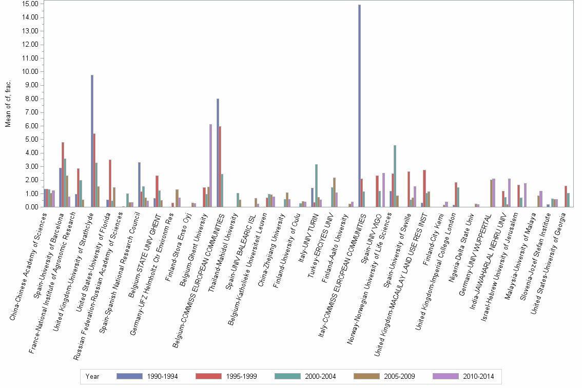 Bar chart of publication_year