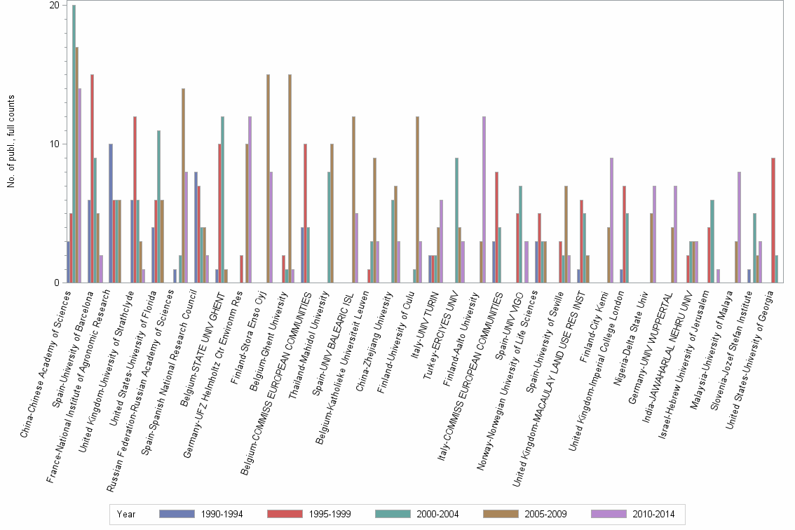 Bar chart of publication_year
