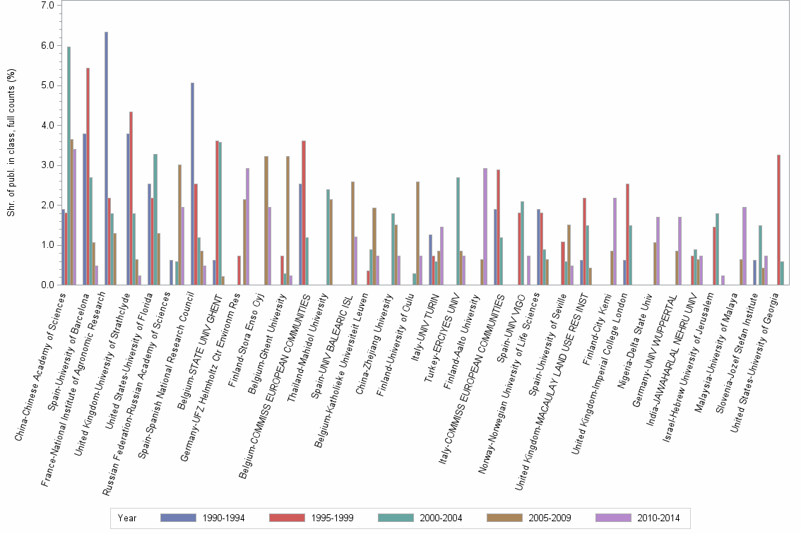 Bar chart of publication_year