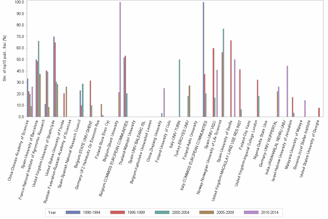 Bar chart of publication_year
