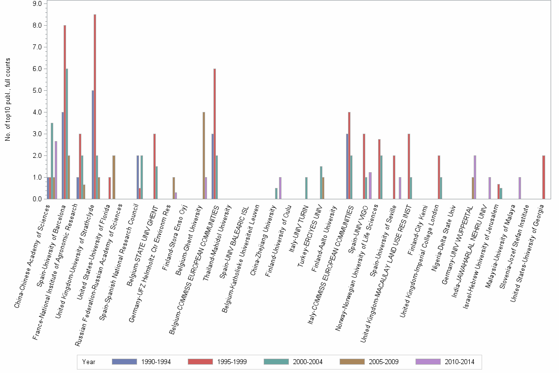 Bar chart of publication_year