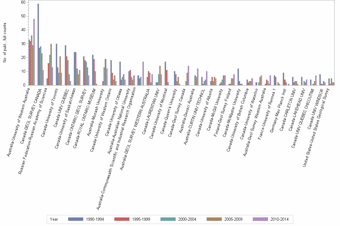 Bar chart of publication_year