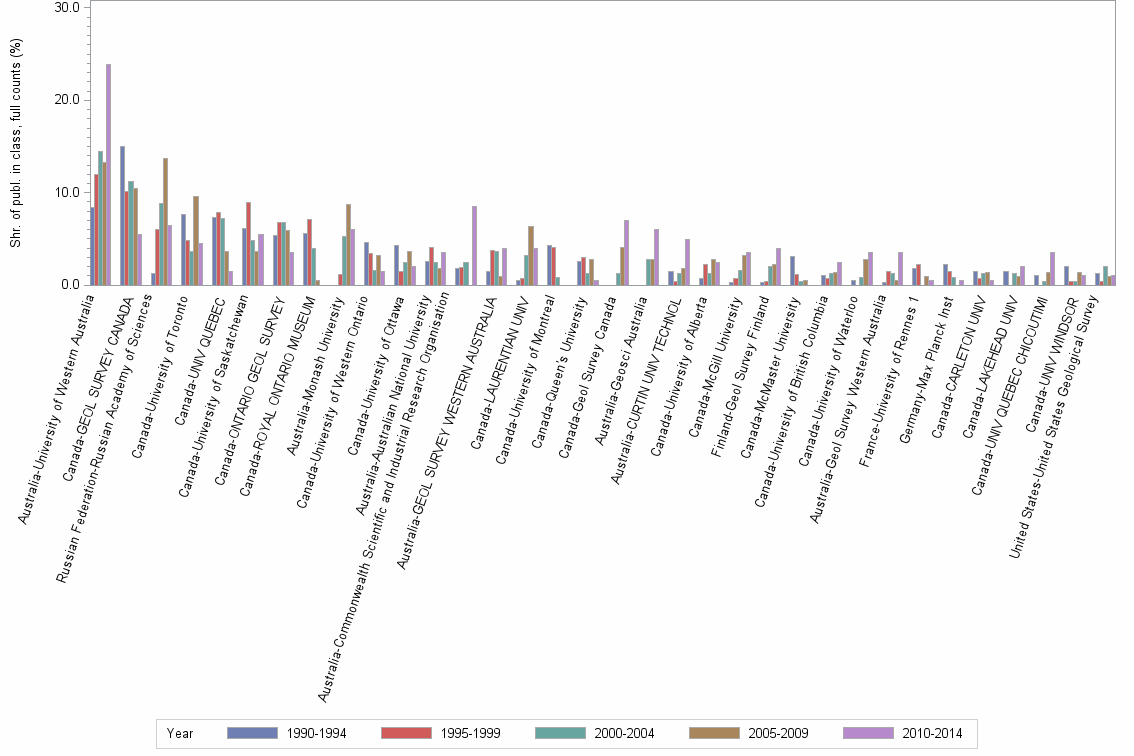Bar chart of publication_year