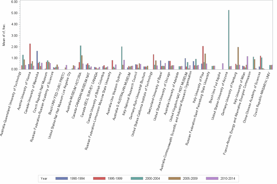 Bar chart of publication_year