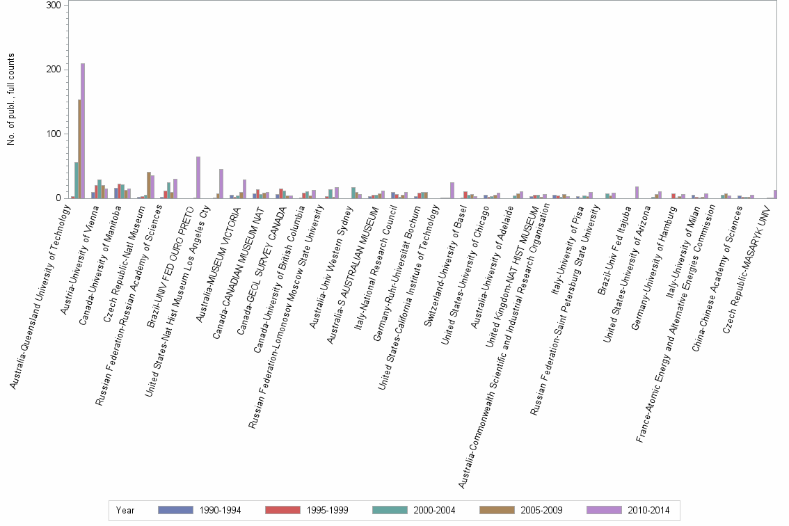 Bar chart of publication_year