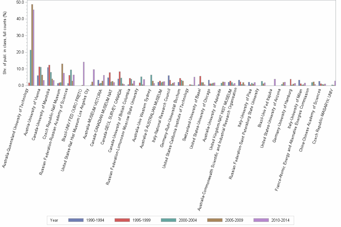 Bar chart of publication_year