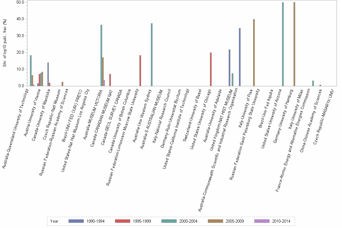 Bar chart of publication_year