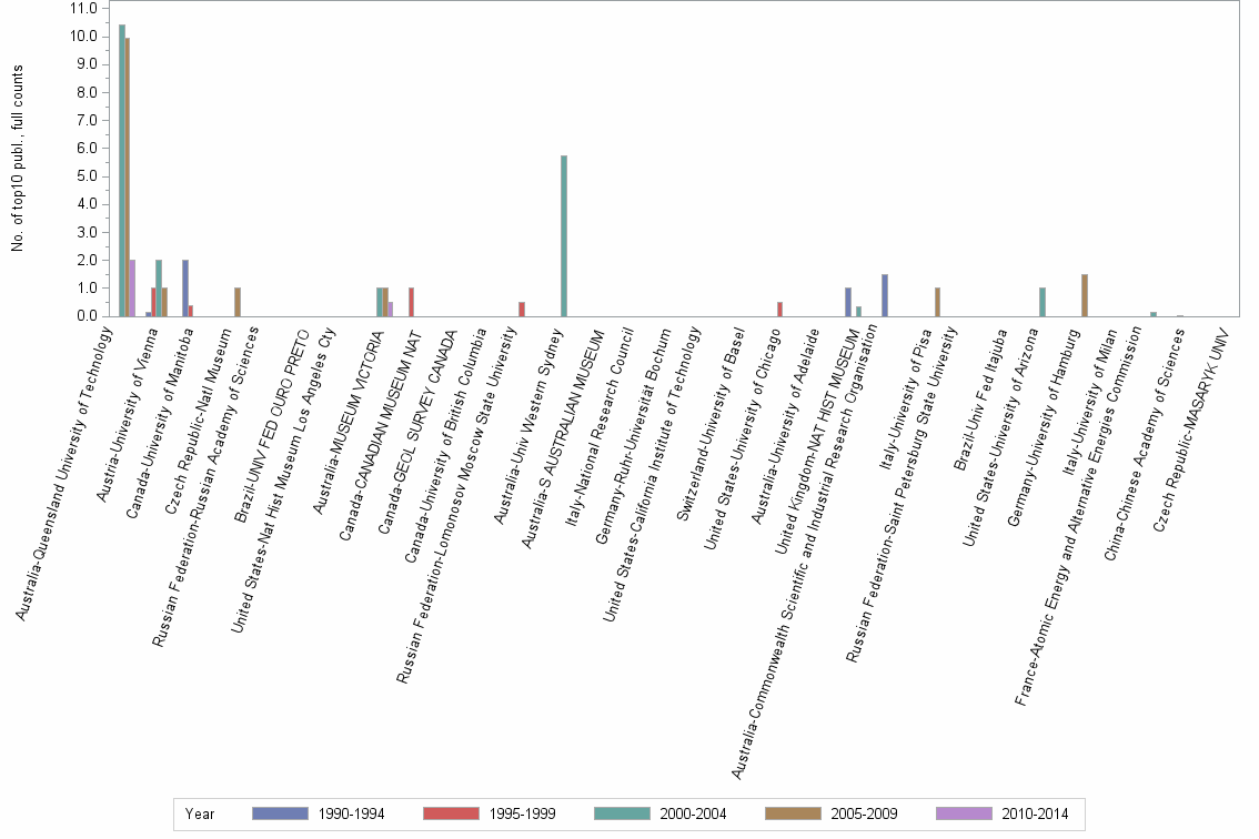 Bar chart of publication_year