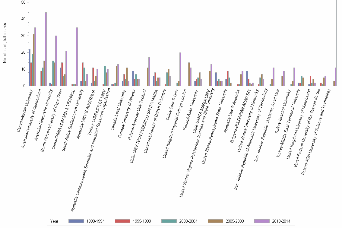 Bar chart of publication_year