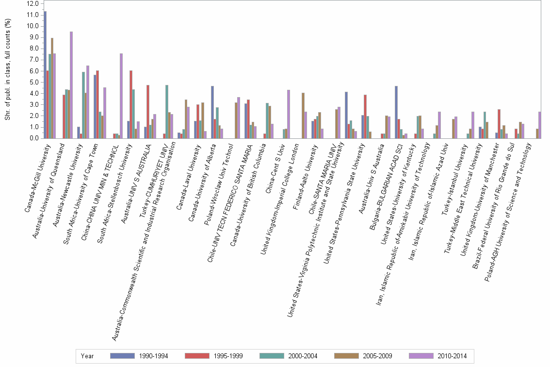 Bar chart of publication_year
