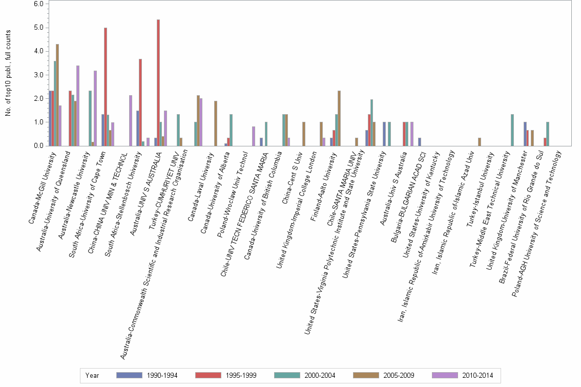 Bar chart of publication_year