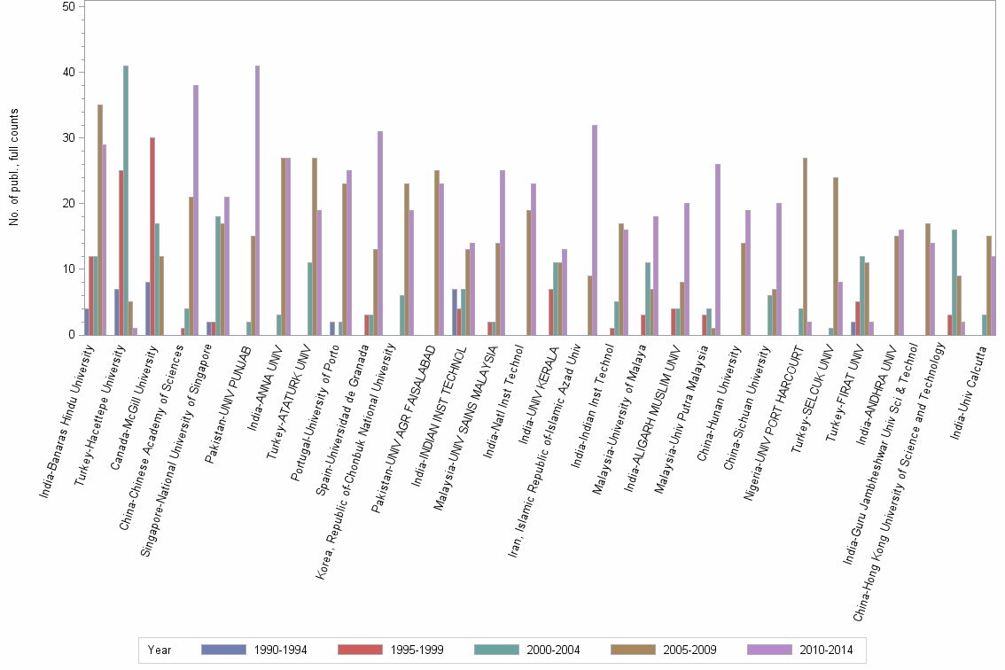 Bar chart of publication_year
