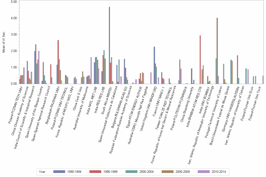 Bar chart of publication_year