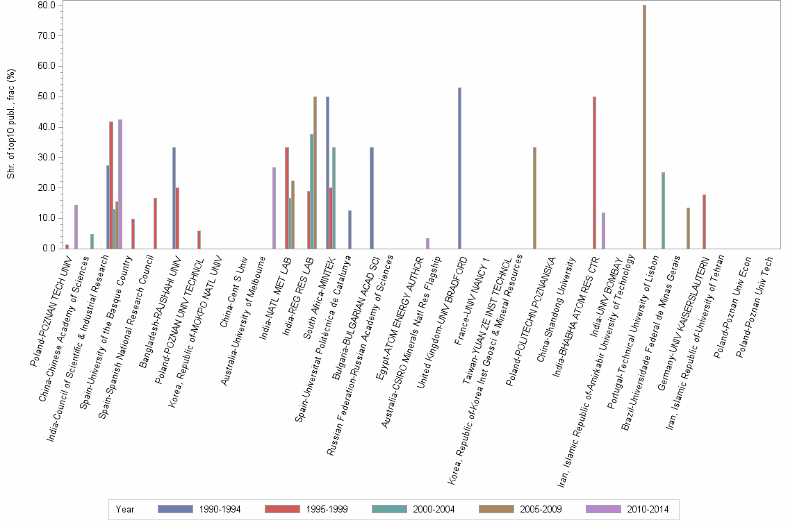 Bar chart of publication_year