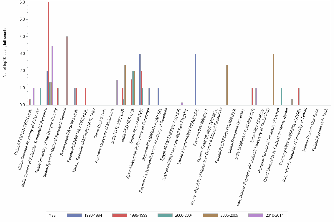 Bar chart of publication_year