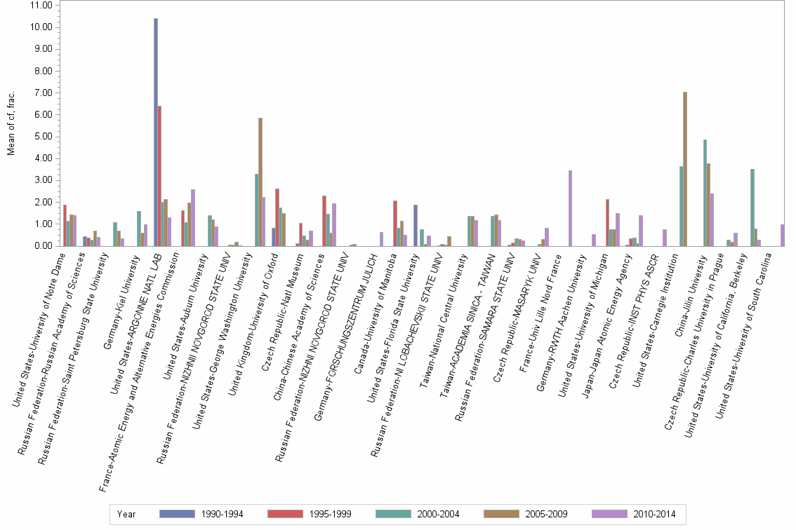 Bar chart of publication_year