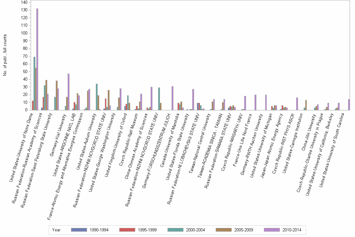 Bar chart of publication_year