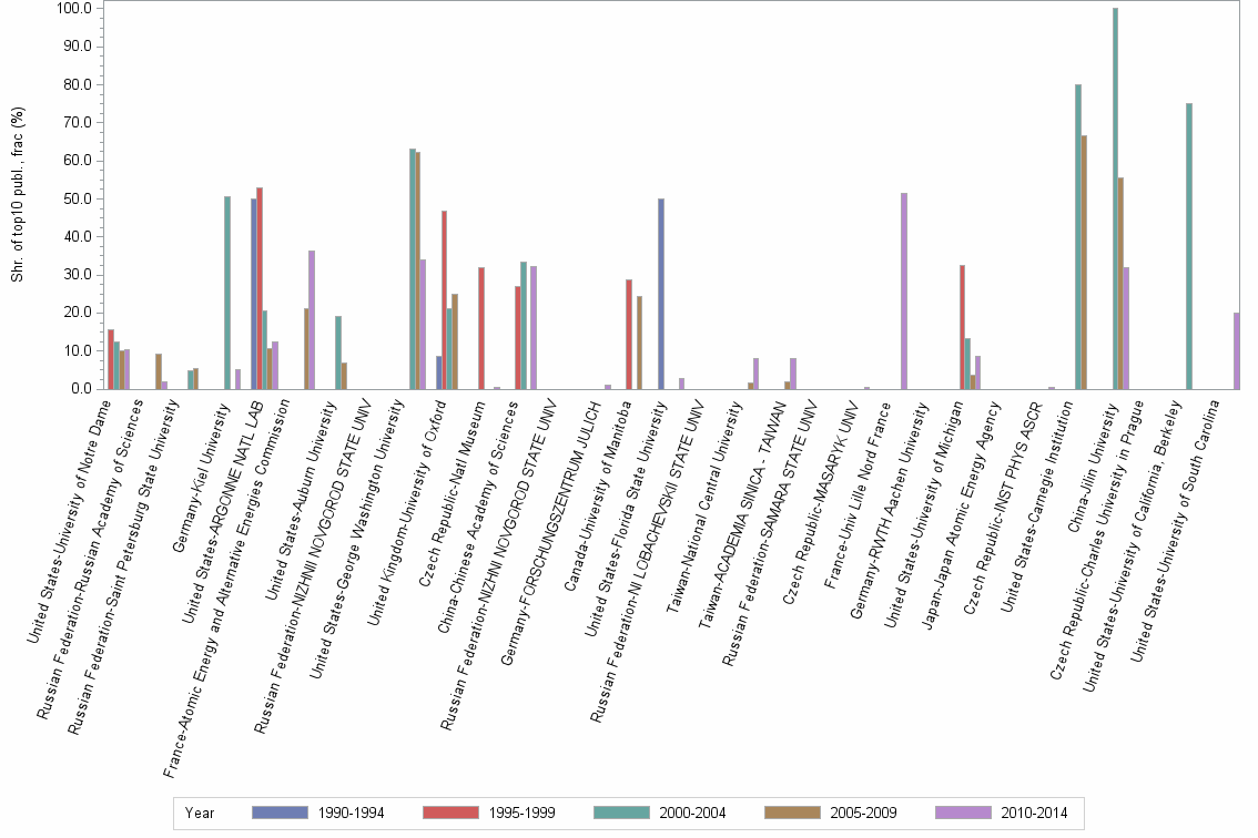 Bar chart of publication_year