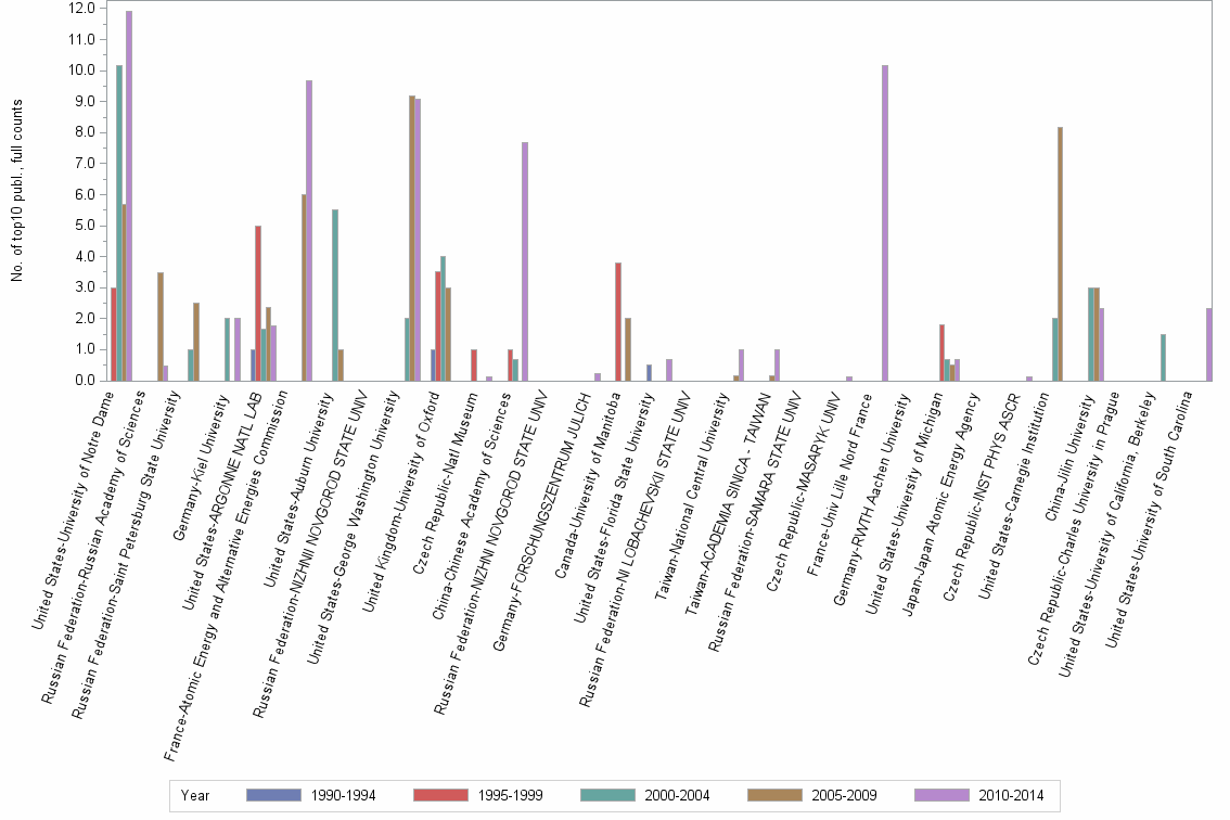 Bar chart of publication_year