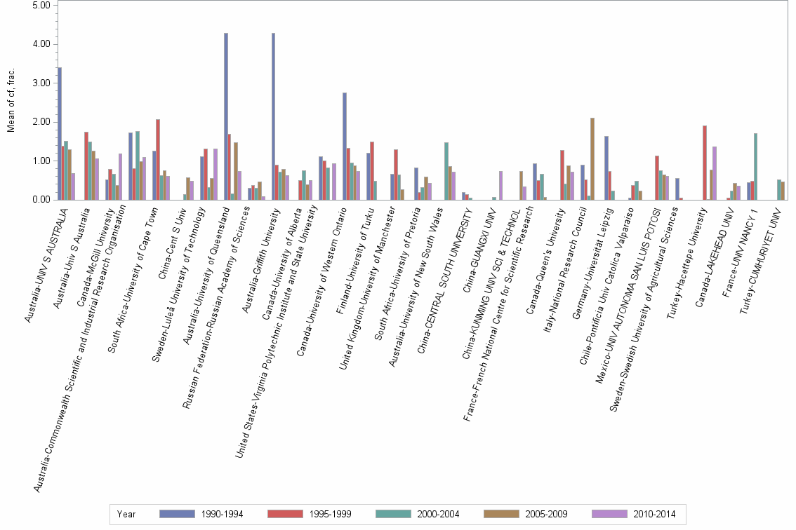 Bar chart of publication_year