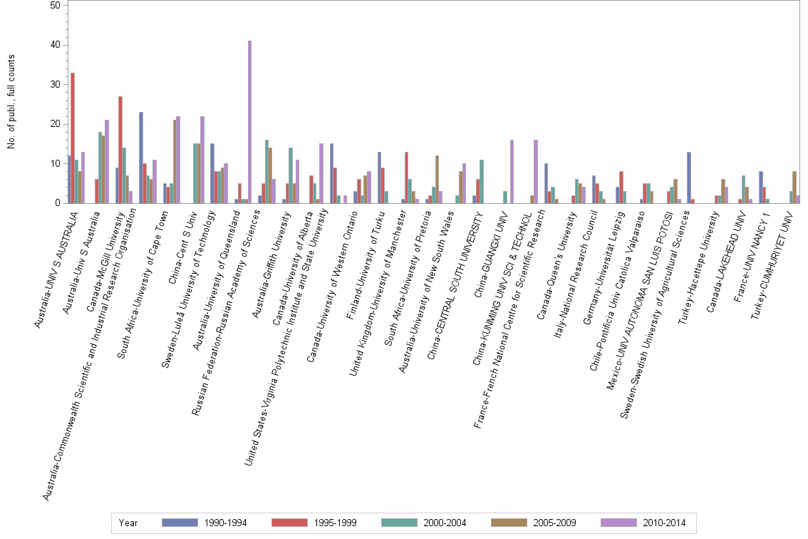 Bar chart of publication_year