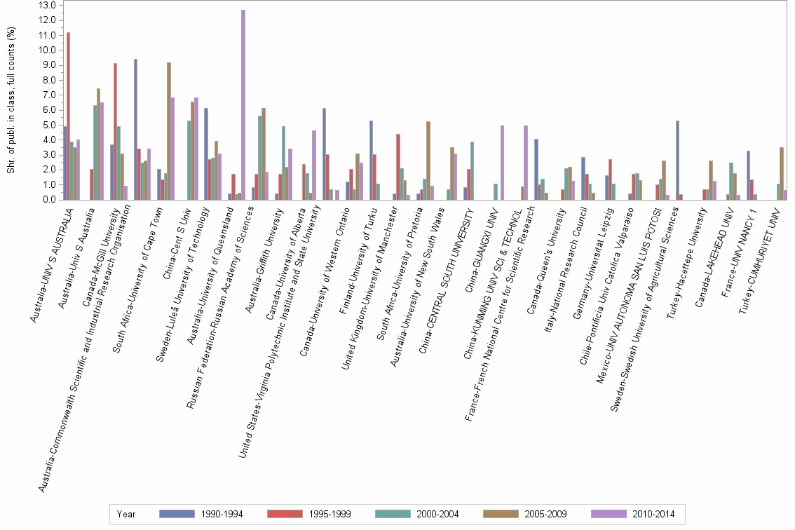 Bar chart of publication_year