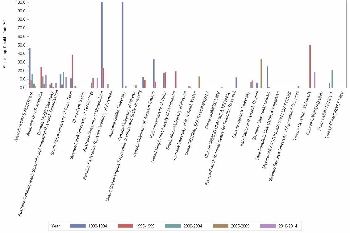 Bar chart of publication_year