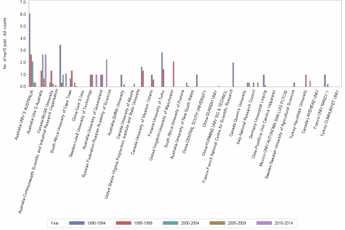 Bar chart of publication_year