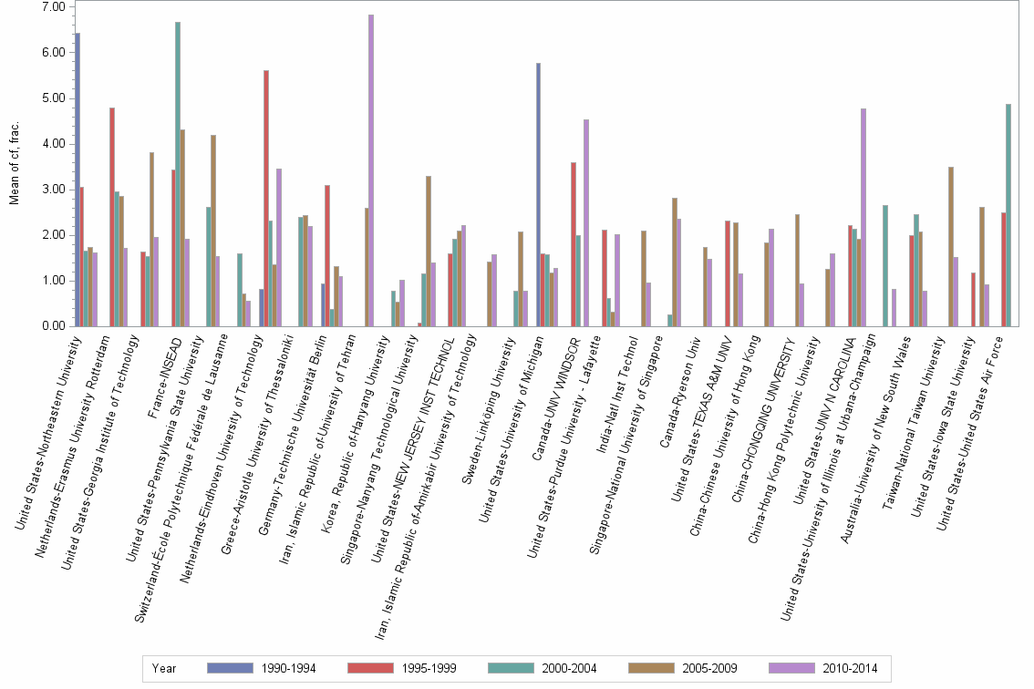 Bar chart of publication_year