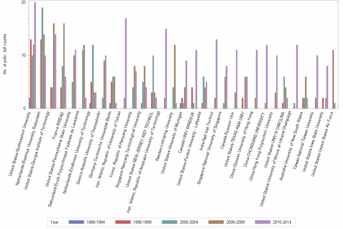 Bar chart of publication_year