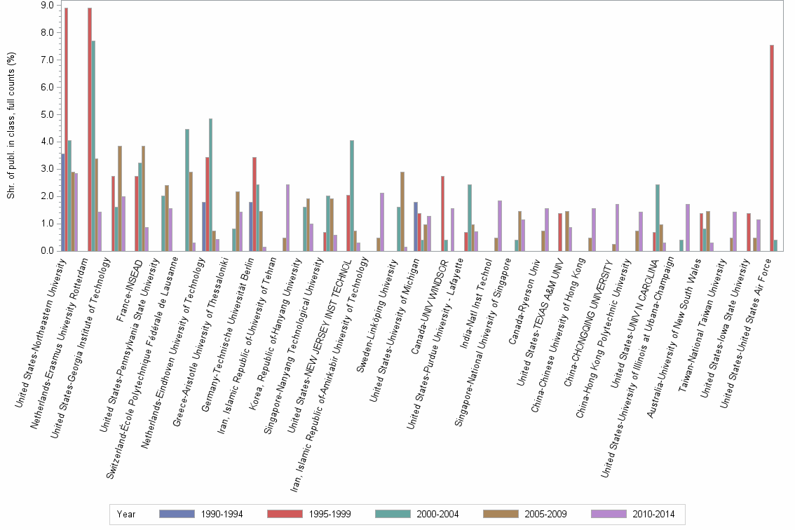 Bar chart of publication_year