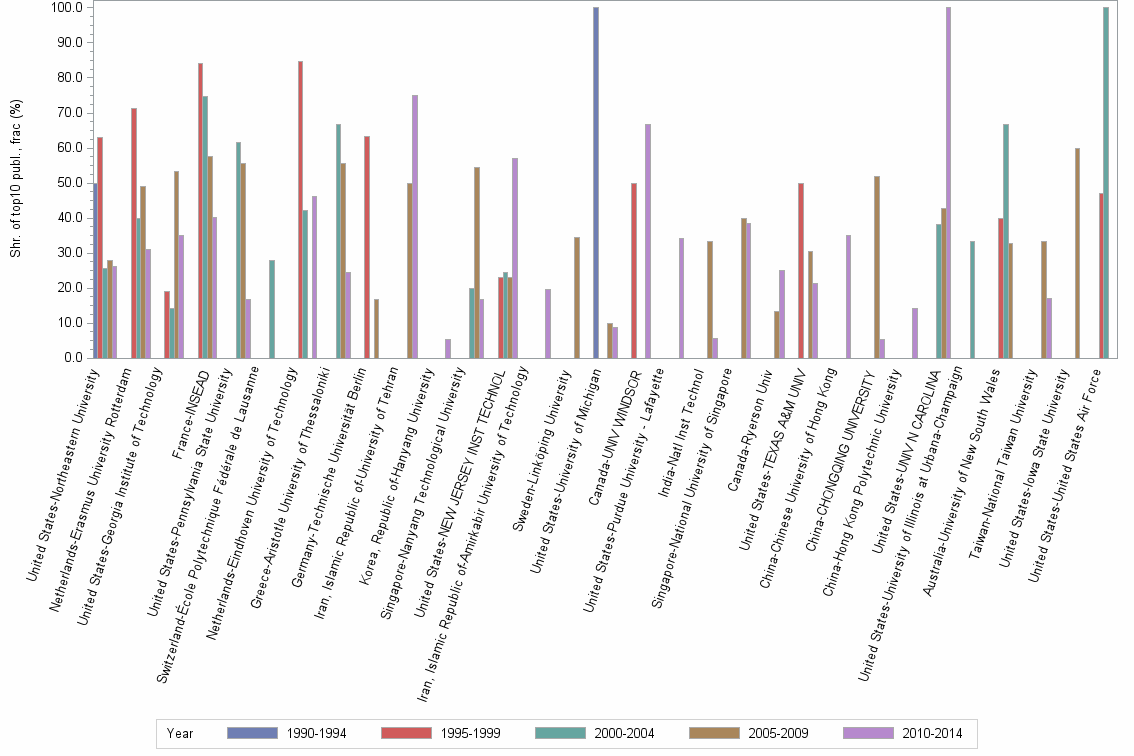 Bar chart of publication_year