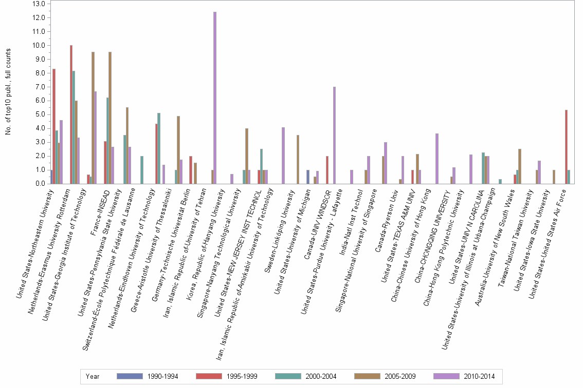 Bar chart of publication_year