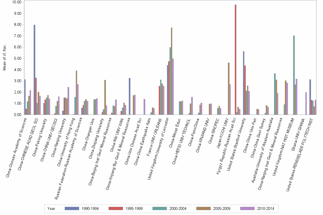 Bar chart of publication_year