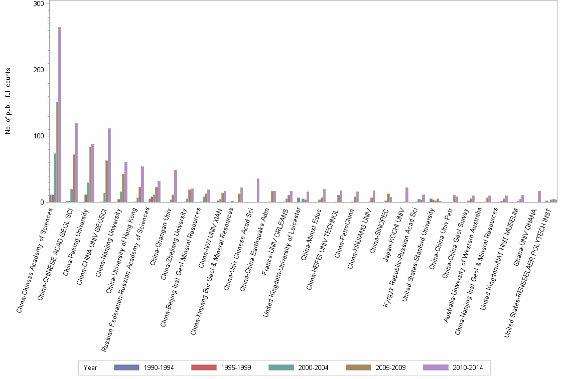 Bar chart of publication_year