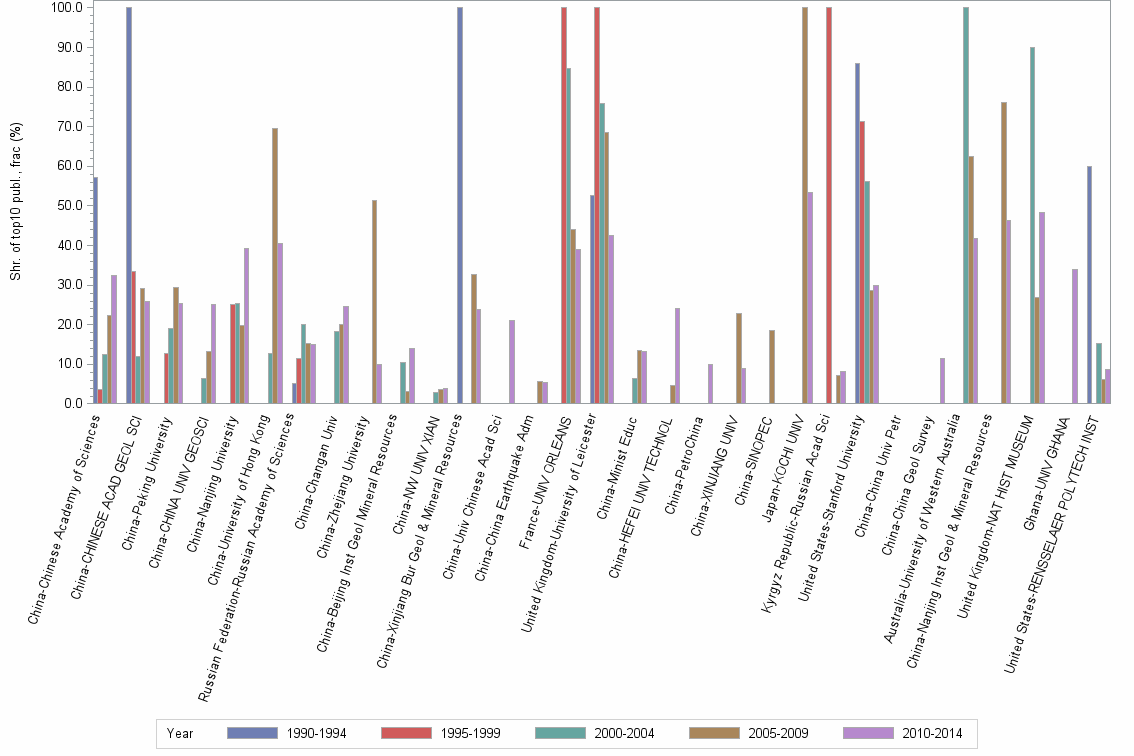 Bar chart of publication_year