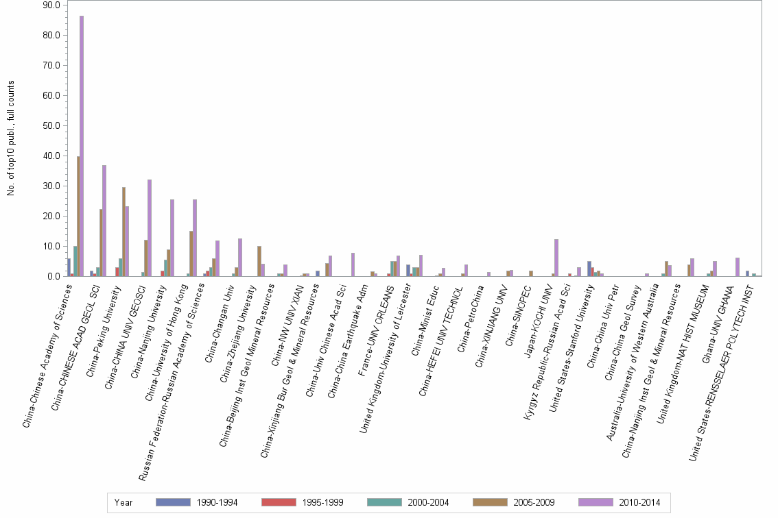 Bar chart of publication_year